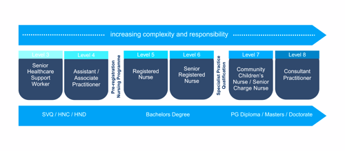 illustrating increasing complexity and responsibility across level 3 to 8 and relevant qualifications across the levels